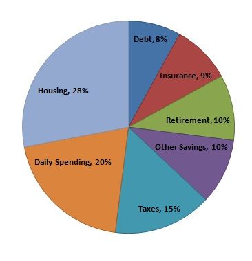 the pie chart shows that there are many different types of housing