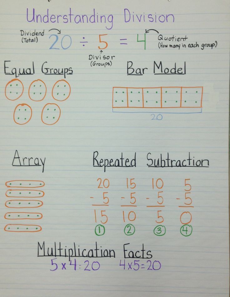 Understanding division anchor chart | Division | Division anchor chart ...