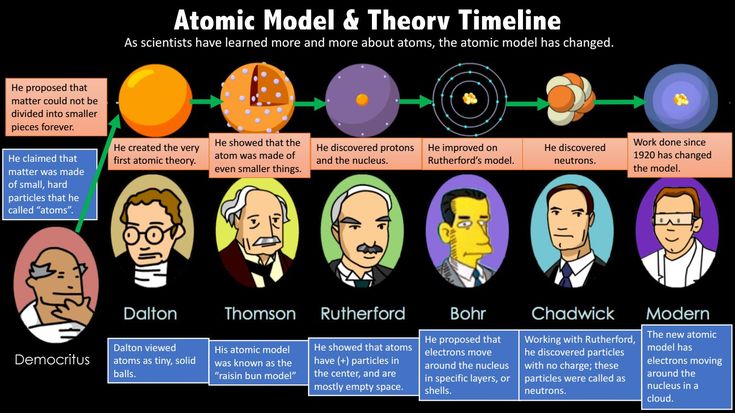 Free Science Lessons History Of The Atom