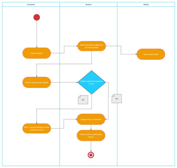 a flow chart with several different types of items in it, including an orange and blue box