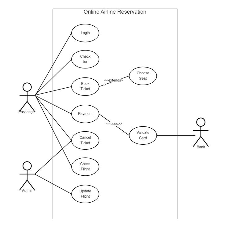 a diagram showing how to use the online airline reservation system