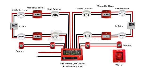 Fire Alarm System Wiring Diagram Fire Alarm System Diagram, Heat Detectors, Types Of Fire, How To Make Fire, Fire Alarm System, Electronic Engineering, Alarm System, Control Panel, A Fire