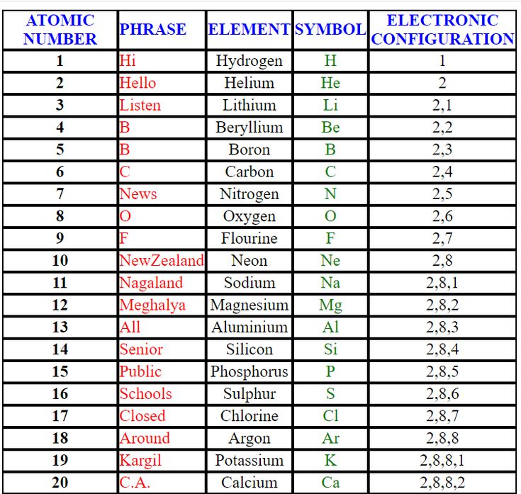 the table shows the number and type of protons in each element ...