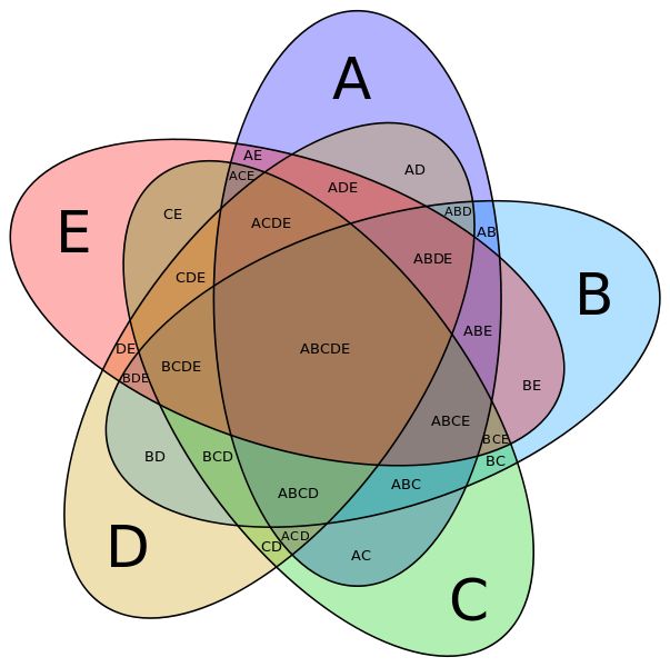 a vennuous diagram with all the letters in it