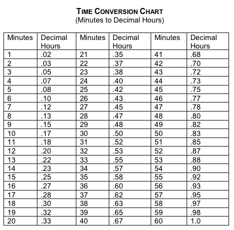 Time Conversion Decimal Chart