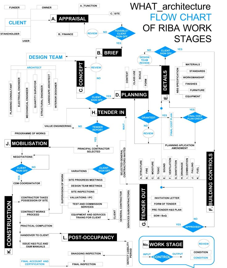 the flow diagram for what architecture is used to create an interactive workflow chart, which includes