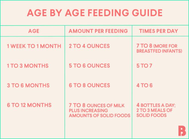 Feeding Baby: How Much Should a Newborn Eat? | Newborn feeding, Baby ...