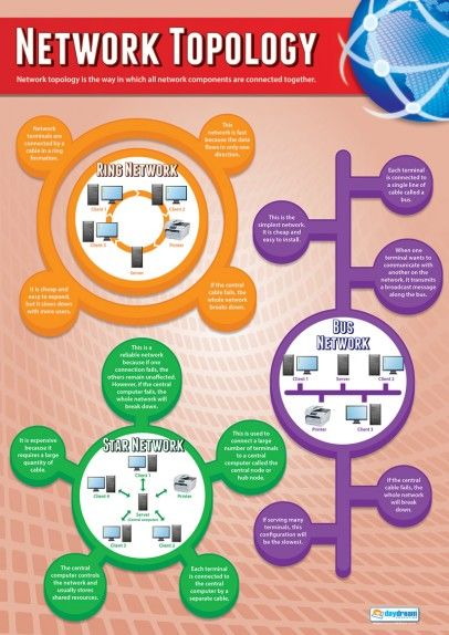 a poster with different types of networked devices