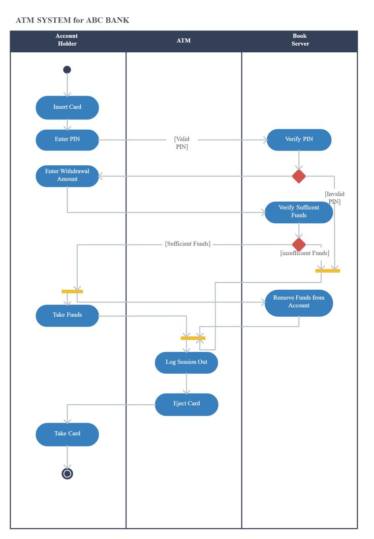 Pin on Activity Diagram Examples