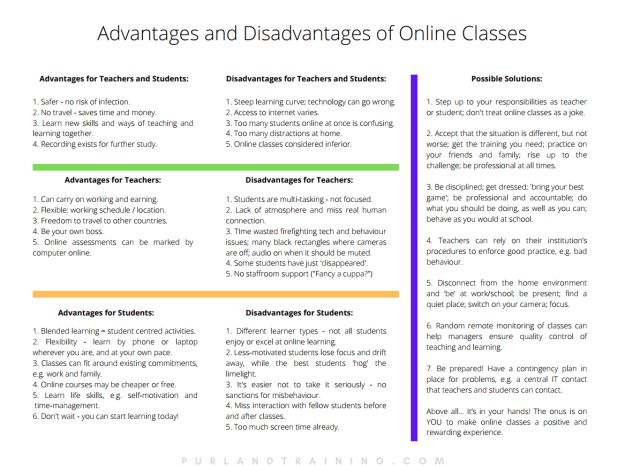 a poster with the words, advantages and disavantages of online classes