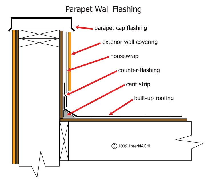 a diagram showing the parts of a wall flashing and how to use it for insulation