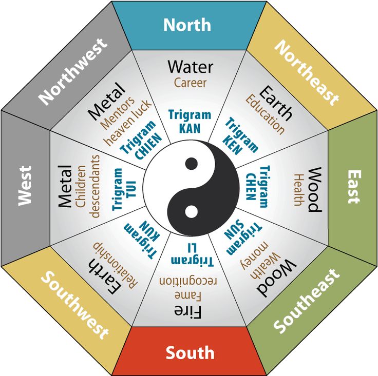 a wheel diagram with the names of different areas in it, including water and earth