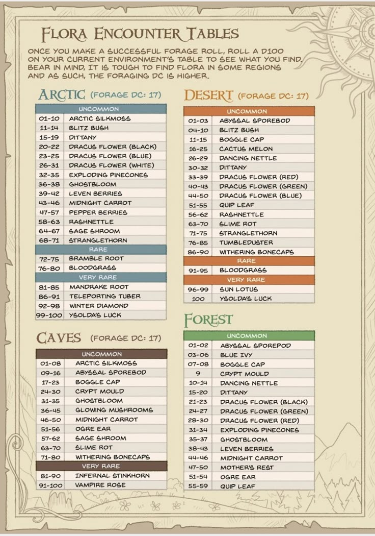 the florida encounter table is shown with information for each event and their names on it