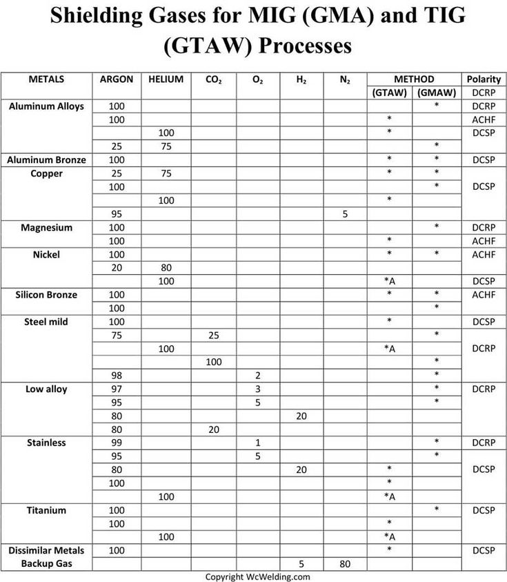 the table shows the number and type of different types of gaseouss for mg / gn and tg