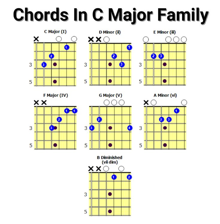 chords in c major guitar family