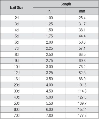 Nail Penny Size Lengths | Nails, Penny, System