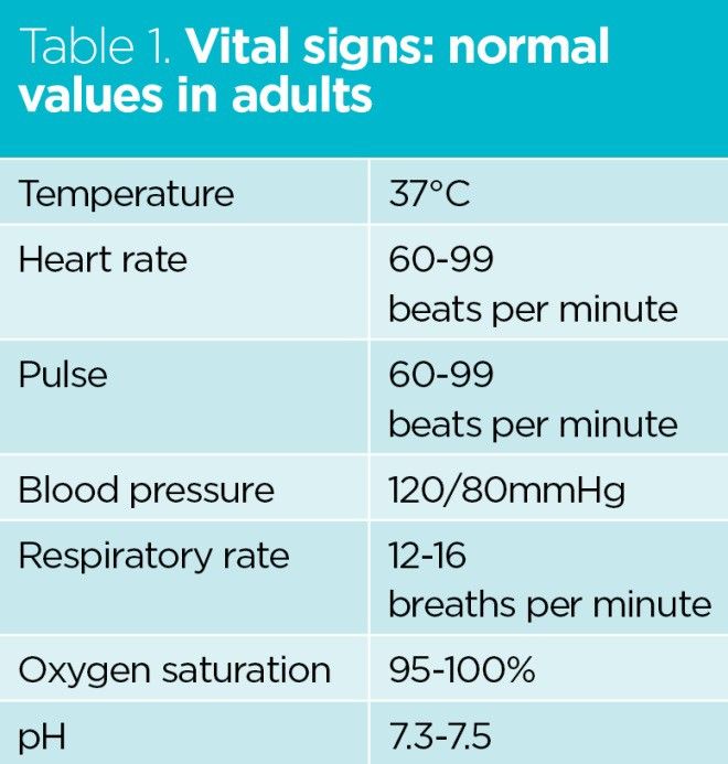 the table 1 vital signs normal and heart rate in adults, with different types of blood pressure