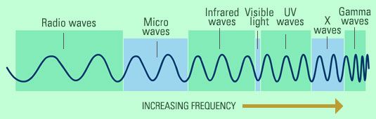 an image of sound waves and their corresponding amplitudes in the same wave direction as shown below