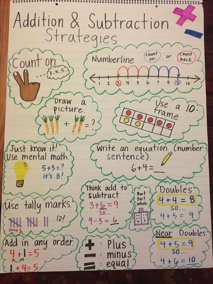 Addition & Subtraction strategies anchor chart. | Math strategies ...