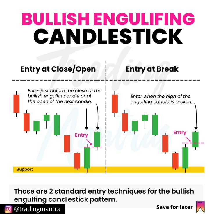 an image of candles and candles with the words, english engulfing candlestick