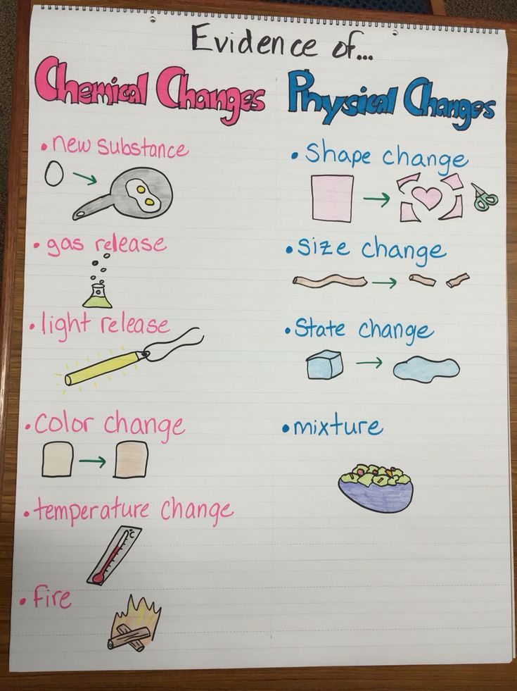 Changes In Matter Anchor Chart