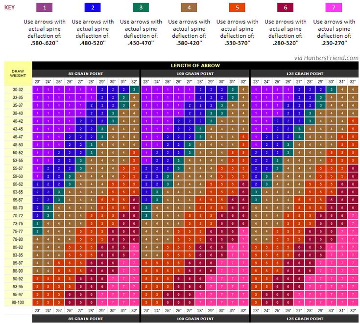 Compound Bow Arrow Spine Chart