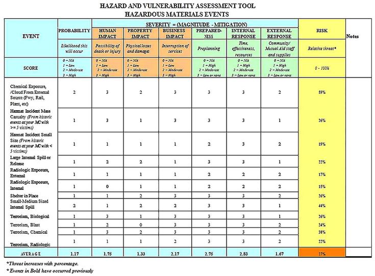 Sample Hazard Vulnerability Analysis - Templates for of Hazard Vulnerability Analysis 4 Sample - Hazard Vulnerability Analysis and how to make it impressive Hazard vulnerability analysis is one of the important documents because it will keep you f... Hazard Identification, Emergency Management, Important Documents, Emergency Response, Make A Plan, Business Template, Assessment, The Future, Make It