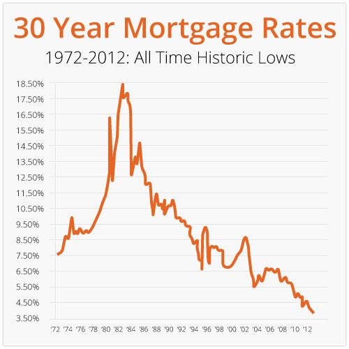 an orange line graph shows the rate of homeowners moving to and from their homes