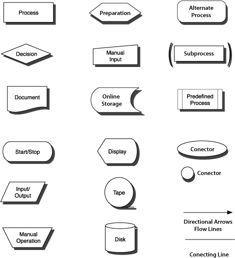 Image detail for -Flow Chart Symbols « Imagineer | Flow chart, Chart, Flow