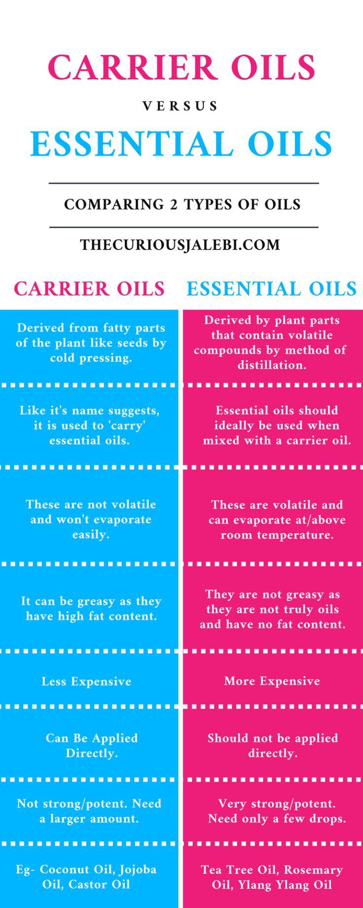 Difference between essential oils and carrier oils Grow Curly Hair, Speed Up Hair Growth, Salve Recipes, Brown Spots On Face, Home Remedies For Hair, Carrier Oil, Parts Of A Plant, Hair Growth Oil, Roots Hair