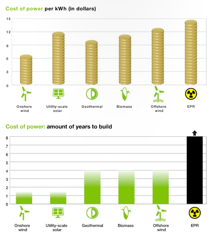 chart showing the cost of power in dollars and how much electricity is needed to build it