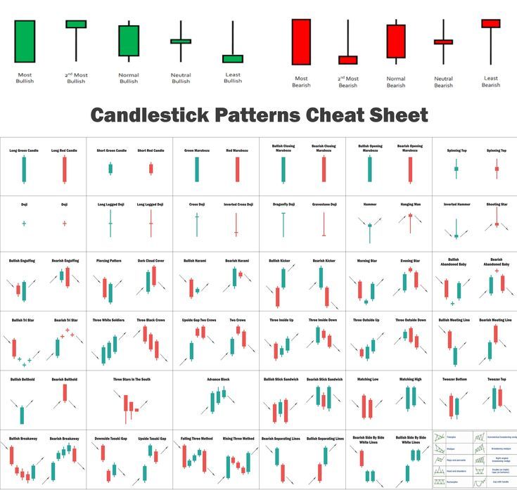 candlestick patterns chart with different colors