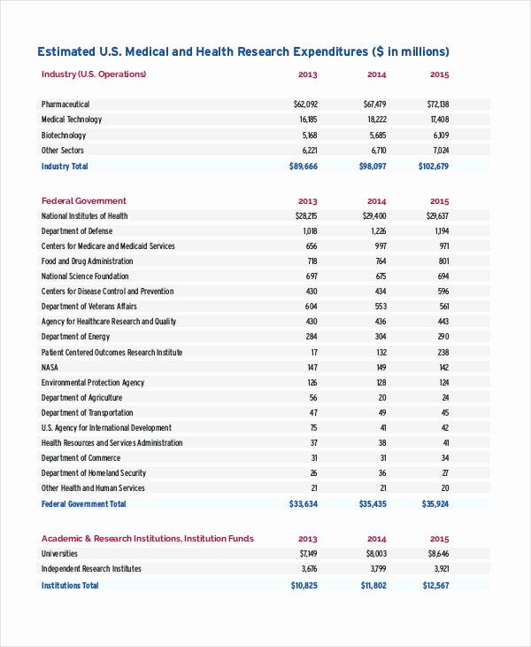 a table that shows the cost of medical and health research spending in million us dollars