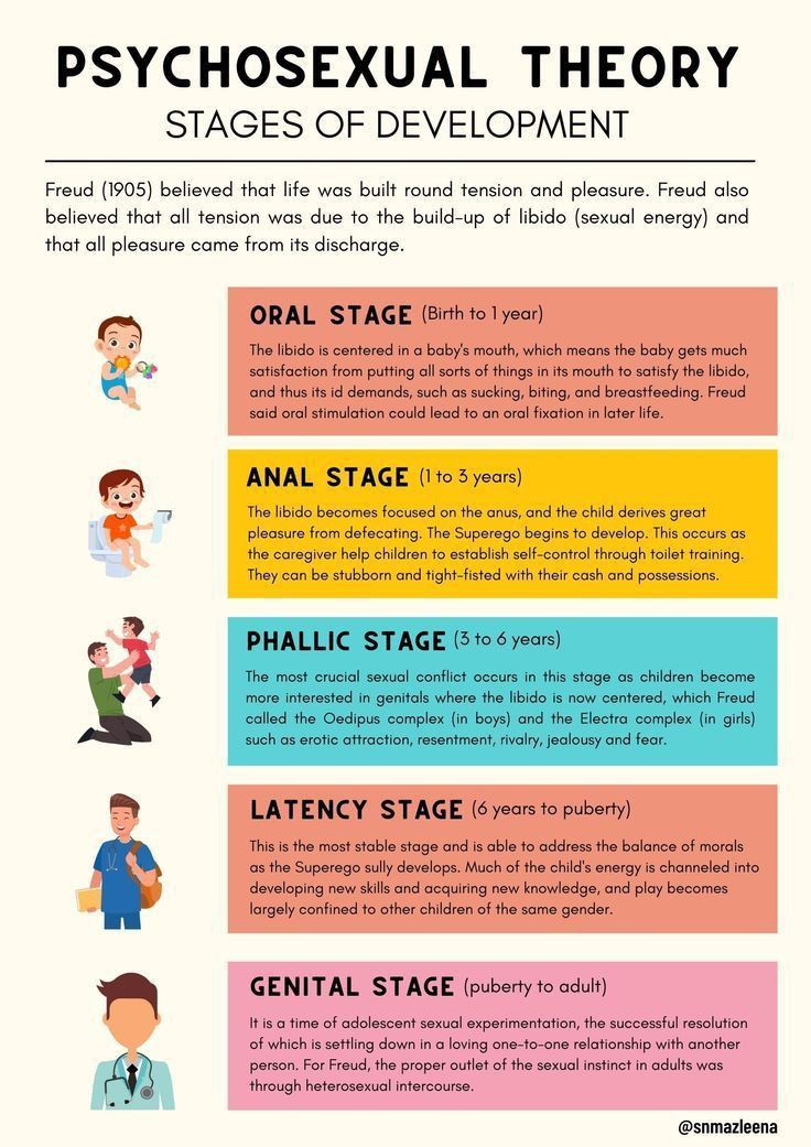 Psychosexual theory | Psychology studies, Psychology notes, Learning ...