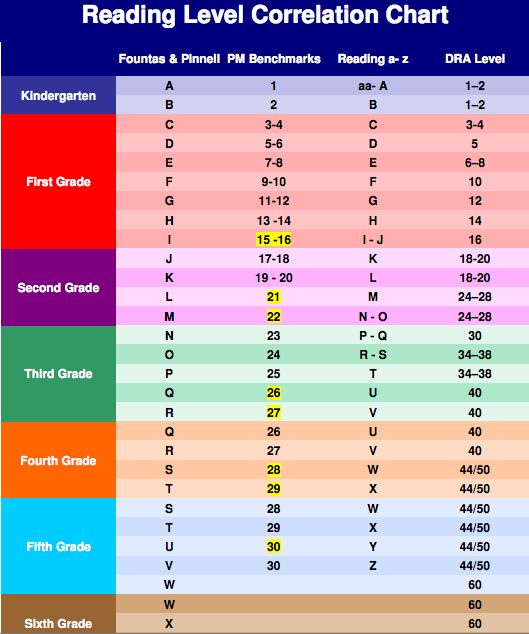 the reading level chart for children's books