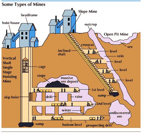 types of mines | Coal mining, Engineering, Underground