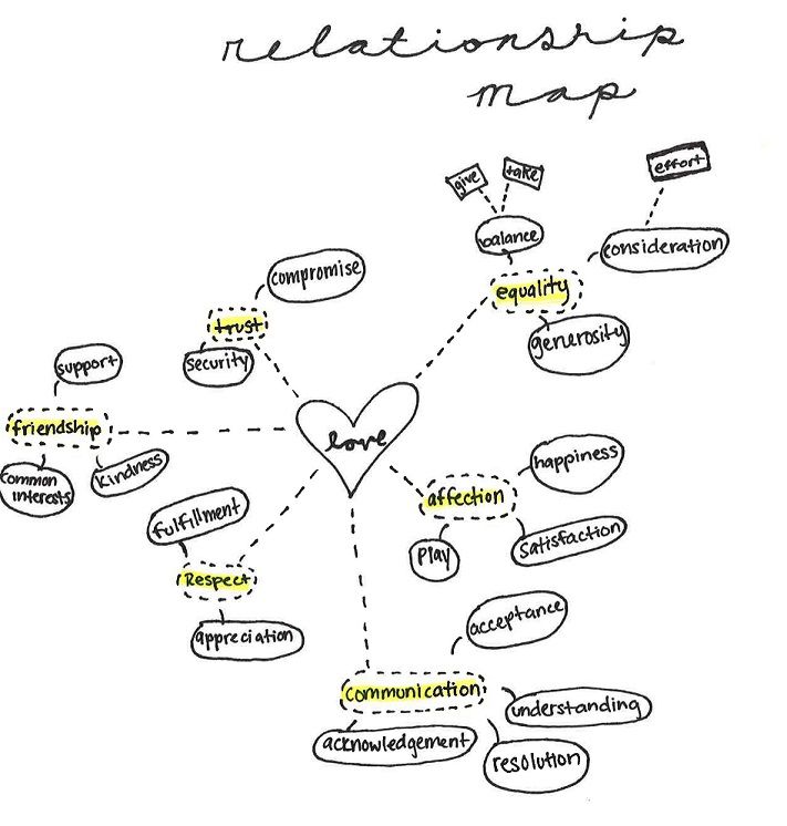 a diagram with words written on it that say love, affection, and affection in different languages