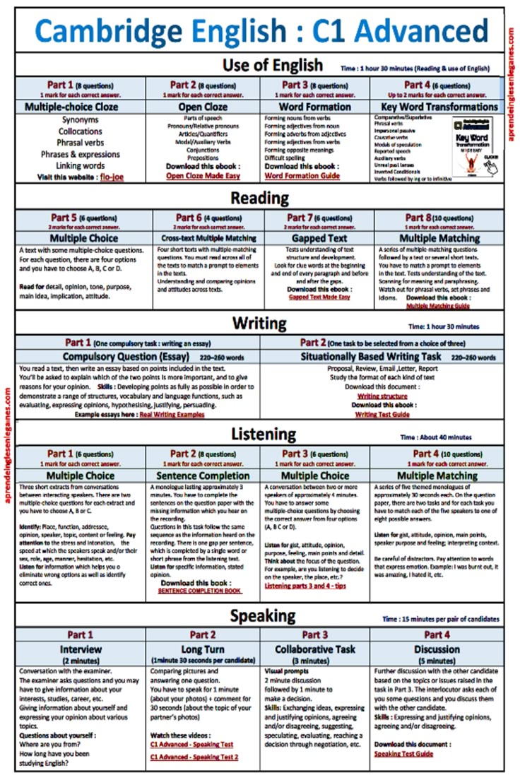 C1 Advanced New Table | Cambridge english, Advanced english vocabulary ...