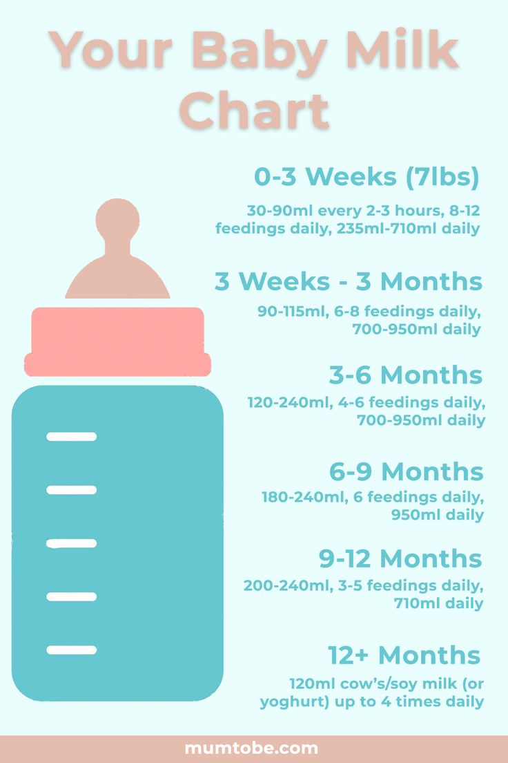 Baby Milk Chart - Baby Feeding Chart! in 2020 | Baby milk, Newborn ...