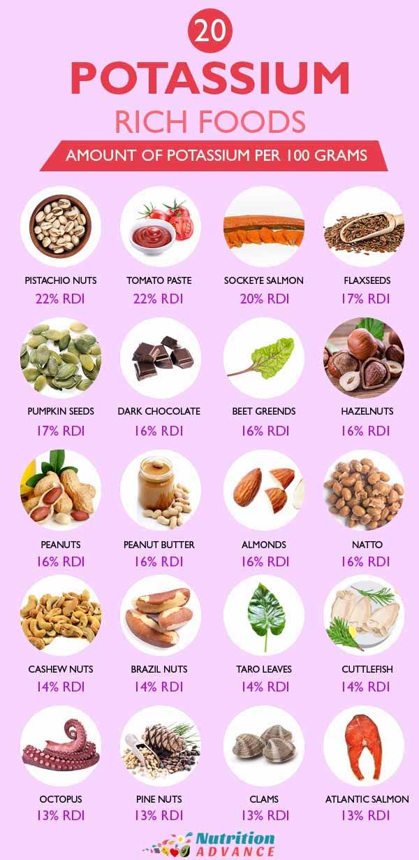 20 Potassium Rich Foods  This infographic shows 20 of the richest dietary sources of potassium. Included are the foods, and the amount (% RDI) of potassium each food contains per 100 grams.  For full information on each food and their potassium levels, see the full article. Sources Of Potassium, Foods High In Potassium, High Potassium Foods, Potassium Foods, Potassium Rich Foods, Baking Powder Uses, Baking Soda Beauty Uses, Best Fat Burning Foods, Vitamin B12