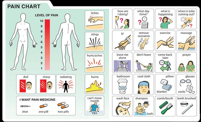 Communication Board For Aphasia Smart Reviews On Cool Stuff Communication Pictures, Pain Chart, Communication Boards, Boston Childrens Hospital, Medical Pictures, Communication Board, Acute Care, Picture Boards, Patient Safety