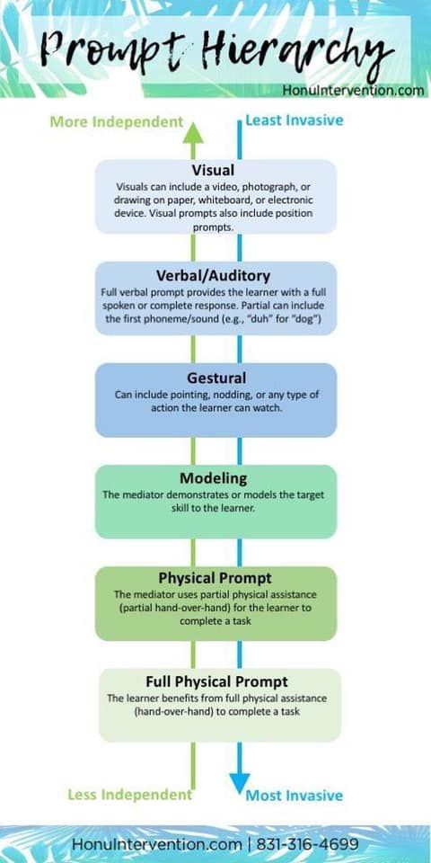 Rbt Tips, Laundry Steps, Rbt Notes, Prompt Hierarchy, Applied Behavior Analysis Training, Aba Training, Aba Therapy Activities, Bcba Exam, Behavior Interventions