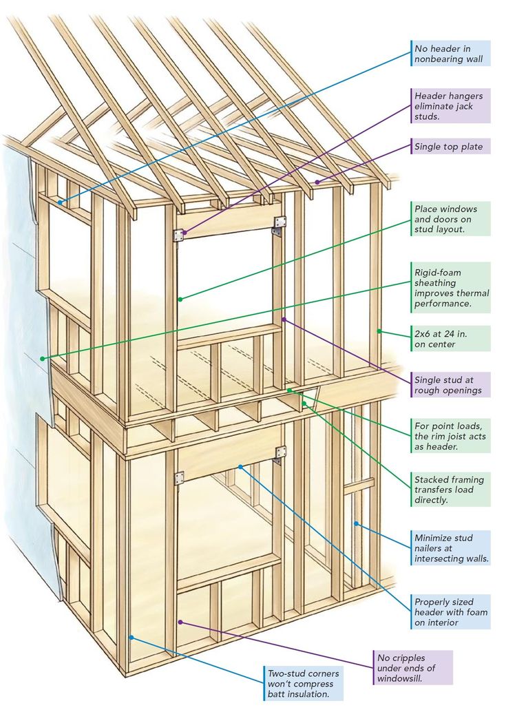 the structure of a house with parts labeled