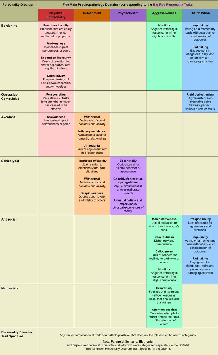 Personality Disorders- This chart arranges personality disorder symptoms according to the new DSM-5 (Diagnostic & Statistical Manual of Mental Disorders) Lcsw Exam, Ap Psychology, Clinical Social Work, Forensic Psychology, Dsm 5, Personality Disorders, Counseling Psychology, School Social Work, Mental Health Counseling