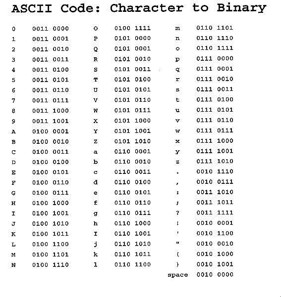 the ascii code character to library is shown in black and white with numbers on it