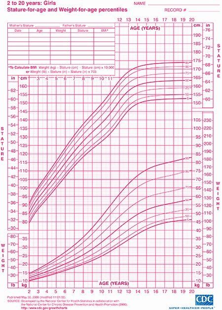 Baby Girl Growth Chart Elegant Child Growth Charts Height Weight Bmi ...