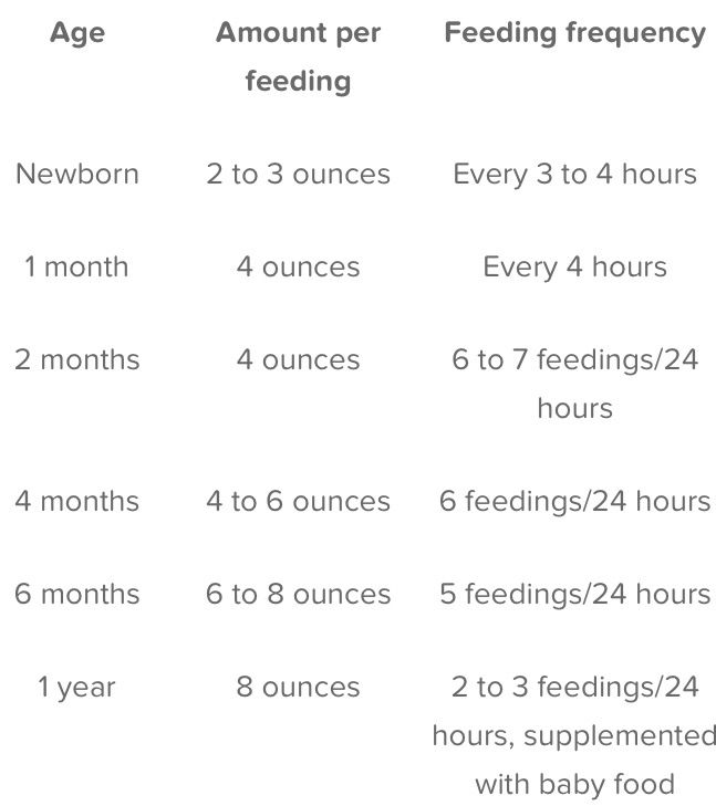 Dr Harvey Feeding Chart