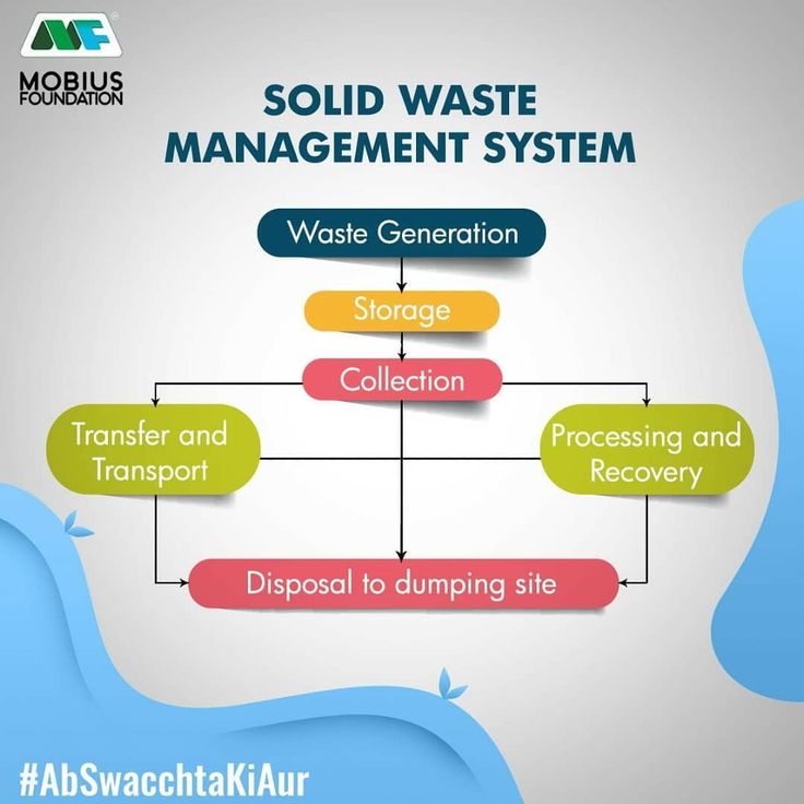 an image of a diagram with the words solid waste management system