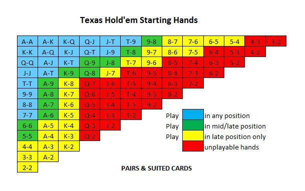 the texas hold'em starting hands chart