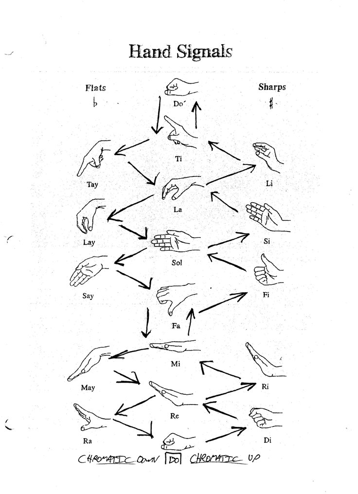 the hand signals are shown in this diagram, with arrows pointing up and down to each other